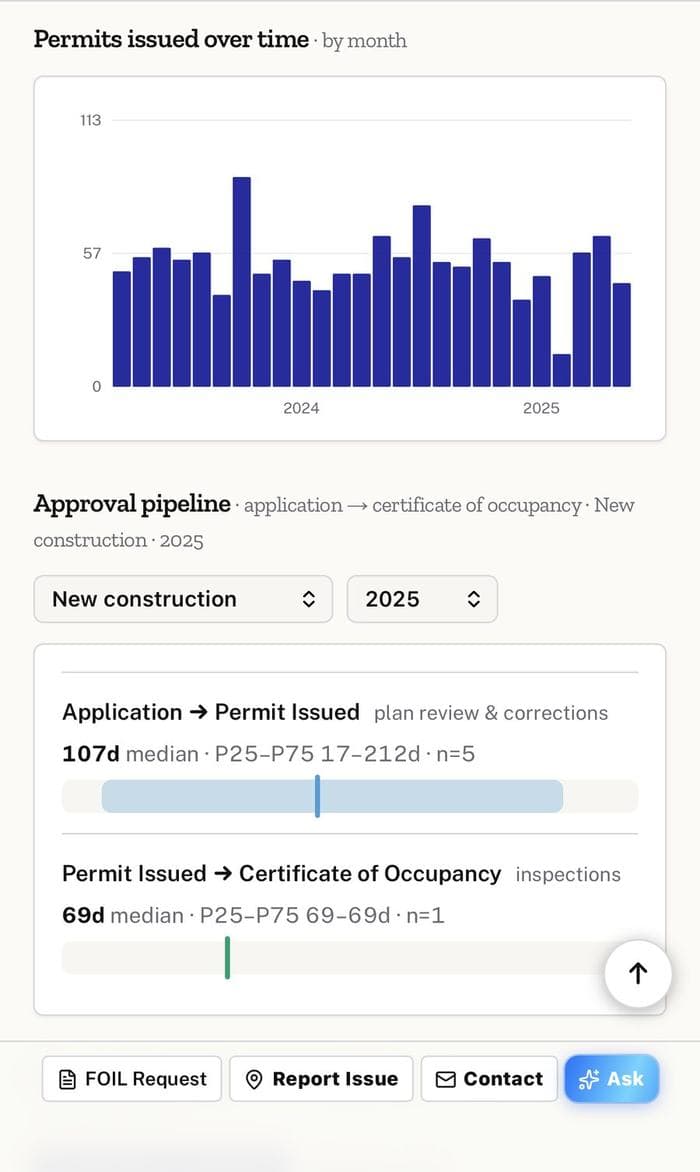 Permits issued over time chart and approval pipeline timing