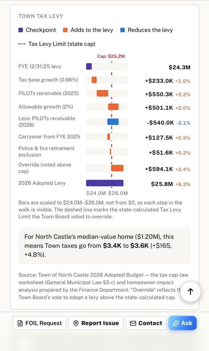 Town tax levy waterfall chart showing the year-over-year budget walk and its impact on a median-value home’s tax bill